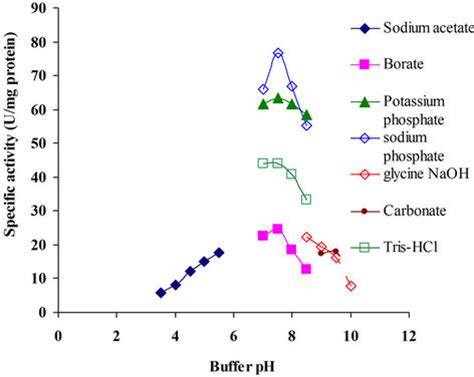 Purification And Characterization Of Thermostable Cellulase Free Xylanase From Pseudomonas Sp Xpb
