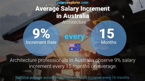 Architecture Average Salaries In Australia 2023 The Complete Guide
