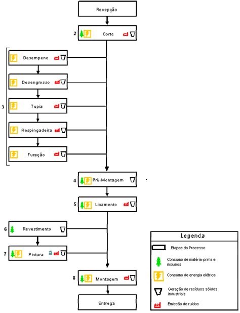 Fluxograma Do Processo Produtivo Download Scientific Diagram