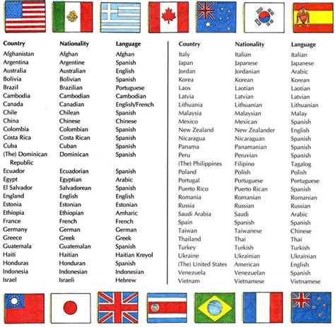 Countries Nationalities And Languages Aprendo Inglés Con Vani