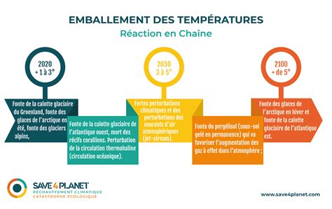 Le Changement Climatique Et L Cologie En Points Et Images Save