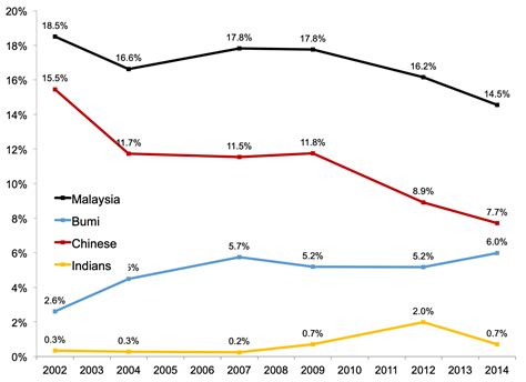 Income Inequality Among Different Ethnic Groups The Case Of Malaysia