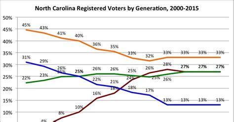 Old North State Politics North Carolina Voter Registration Data As Of 8 8 15