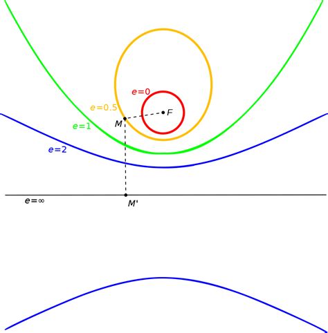 The eccentricity of an ellipse refers to how flat or round the shape of the ellipse is. directrix - Wiktionary