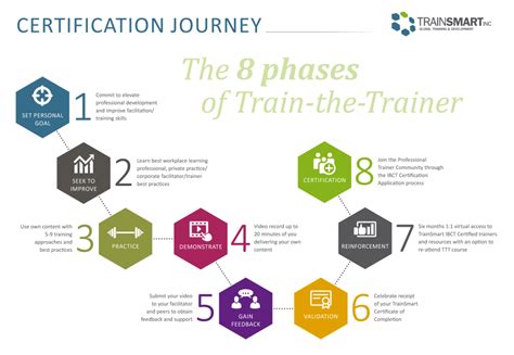 3 Day Train The Trainer Course For Training Professionals