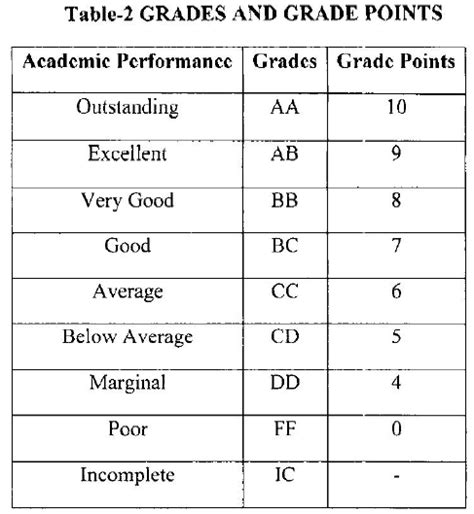 Rtu Cbcs Grading System Passing Grade Marks Attendance Rules Btech