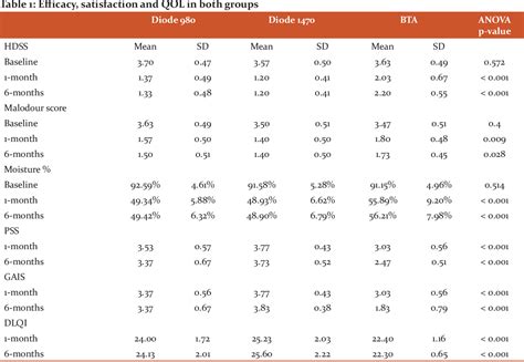 Table 1 From Treatment Of Primary Axillary Hyperhidrosis Semantic Scholar