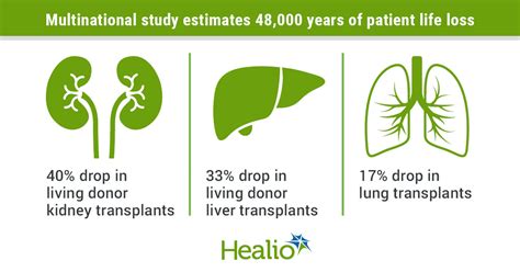 New Data Show Organ Transplants Fell By Worldwide During Covid