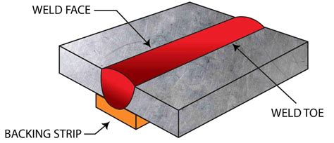 How It Works What Is A Backing Strip For A Welded Joint Cwb Group