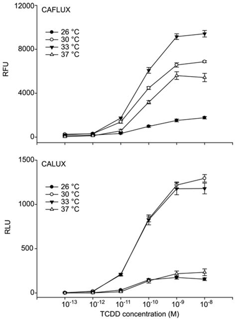 Claudio sorrentino's films include pulp fiction and when man is the prey. Temperature-dependent enhancement of TCDD-inducible ...