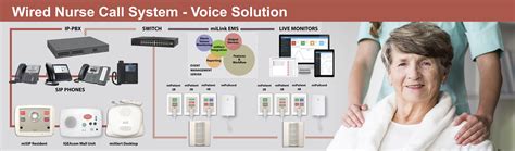 Wired Nurse Call System Solutions Mialert