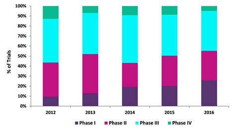Phase I trials on the rise in New Zealand - Clinical Trials Arena