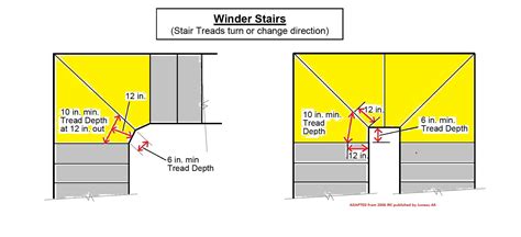 How to calculate custom stair tread & risers based on stair rise & run measurements. Basement Door Near Stairs Landing - Remodeling - DIY Chatroom Home Improvement Forum