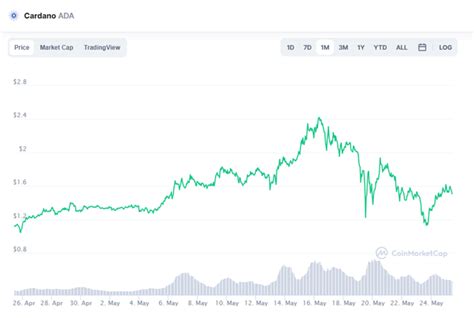 For cardano to reach $10 with today's circulation, the market cap would have to reach $320 billion. Can Cardano Reach 200 Dollars : Cardano Coin Ada Price ...