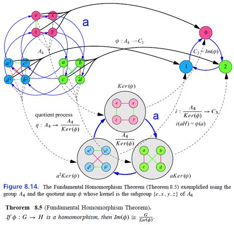 Group Theory Visualize Fundamental Homomorphism Theorem For Phi A