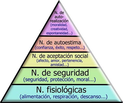 Mapa Mental De Las Necesidades De Maslow Mara