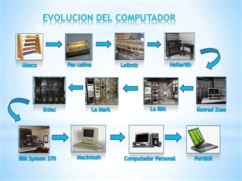 Generación De La Informática Timeline Timetoast Timelines