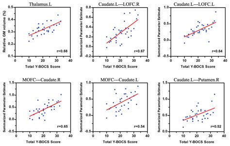 Positive Correlation Between Total Y Bocs Score And Brain