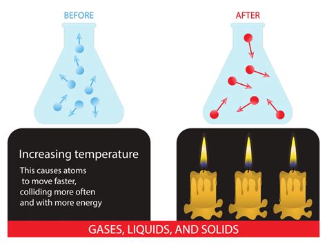 Effect Of Temperature On The Rate Of Reaction Gcse Chemistry Revision
