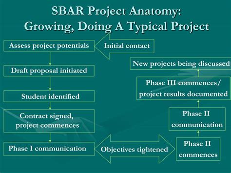 Ppt Topics Sbar Defined Top 10 Reasons For Sbar Typical Sbar Project