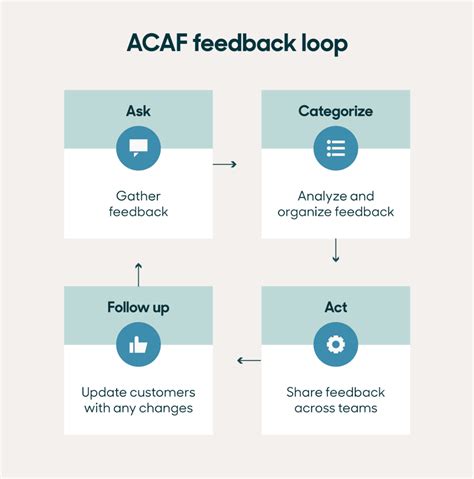 Customer Feedback 7 Strategies To Collect And Leverage It