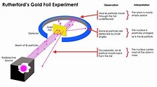 RUTHERFORD'S MODEL OF ATOM : EXPERIMENT,EXPLANATION,PHOTOS,MERITS AND ...