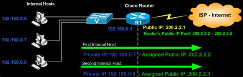 How To Configure Dynamic Nat In Cisco Router
