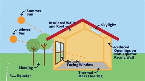 Effective House Design For Passive Heating And Cooling Brad Pettitt