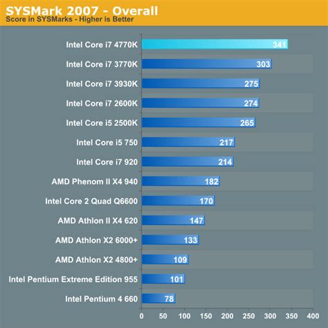 On intel processors, the first number after the hyphen is the generation indicator; CPU Performance: Going Even Further Back - The Haswell ...