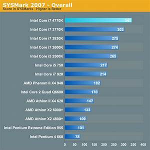 Cpu Performance Going Even Further Back The Haswell Review Intel
