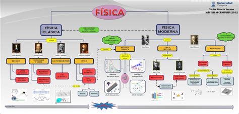 Linea Del Tiempo De La Fisica Moderna Linea Del Tiempo De La Historia