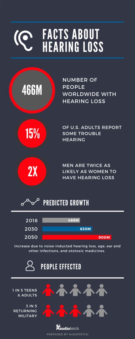 Facts About Hearing Loss Infographic Audio Over Wifi