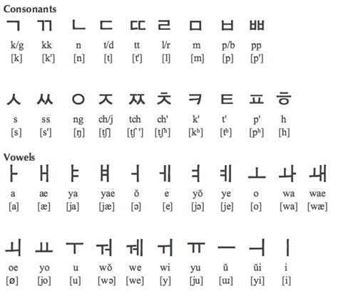 Learn Korean With Sam Lesson 11 The Korean Alphabet Hangul