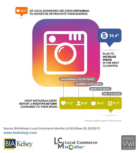Instagram Advertising Infographic Lcm 20 Advertising Infographic