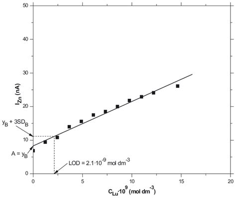 Graphical Representation Of Limit Of Detection Lod Determination A