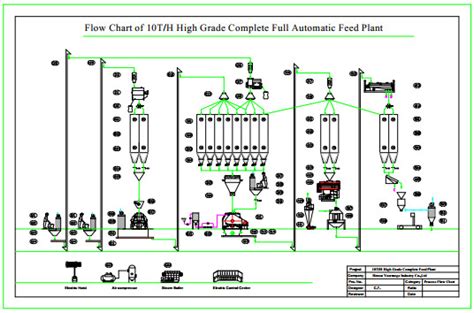 Cattle Feed Process Flow Chart Flowchart Examples