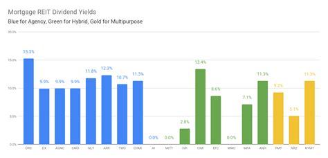 The term reit stands for real estate investment trust. Mortgage REIT Dividend Raises Underway | Seeking Alpha