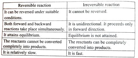 Differentiate Reversible And Irreversible Reactions