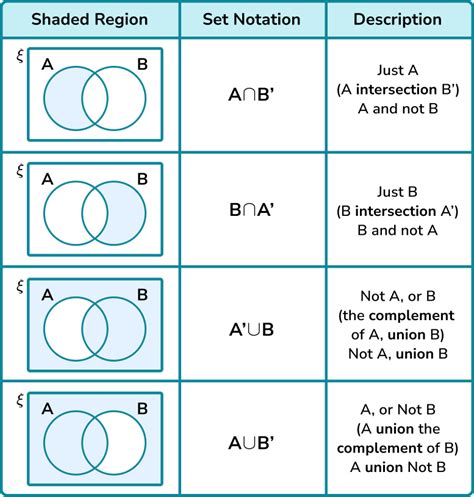 Flowchart Wiring And Diagram Venn Diagram Notation Gcse Maths Hot Sex Picture