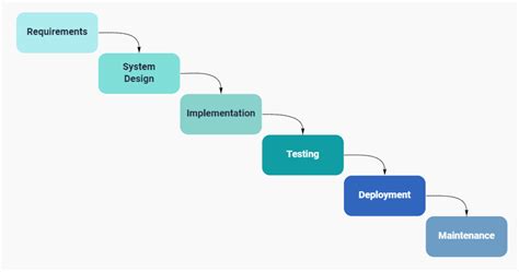 Software Development Life Cycle Models What Are Sdlcs Kambu