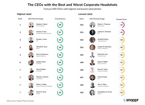 the fortune 500 ceos with the best and worst headshots