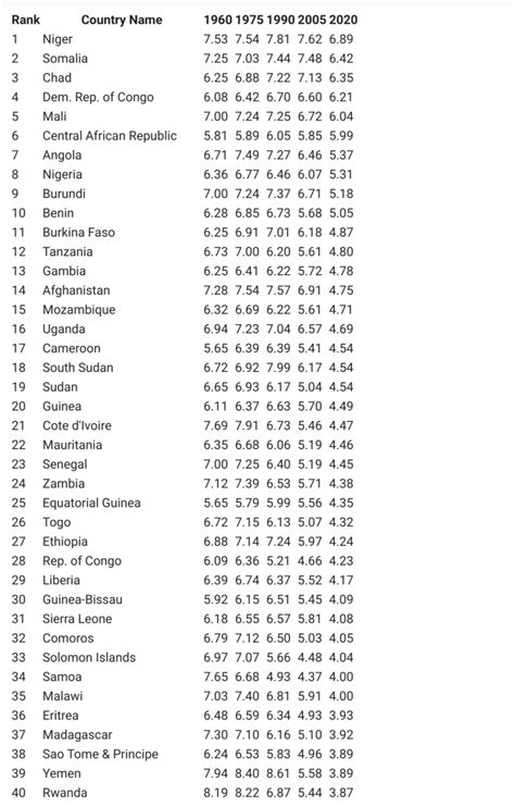 The Worlds Plummeting Fertility Rate World Freedom Alliance Australia