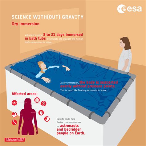 ESA - Dry immersion infographic