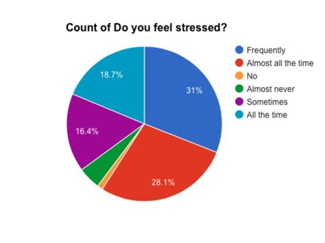 Evidence Student Stress And Mental Health