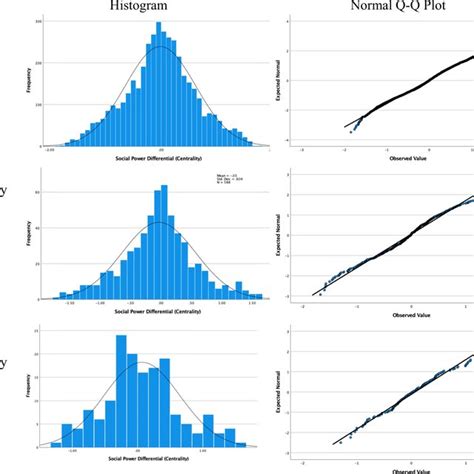 Histogram With Normal Curve Overlay And Normal Q Q Plot To Indicate How