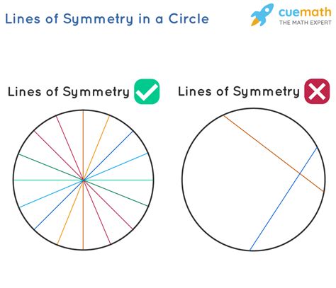 Symmetry Of A Circle Corollary And Proof Worksheets Cuemath