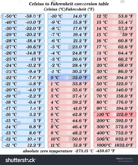 Celsius To Fahrenheit Temperature Conversion Table Plus Formulas