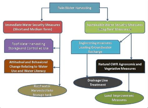 Flow Chart Of Rainwater Harvesting Download Scientific Diagram