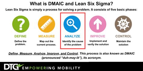 DMAIC The Five Phases Of Lean Six Sigma Phase 3 ANALYZE DTG Power