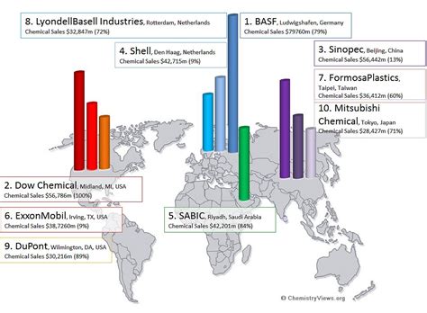 Tower real estate investment trust. Top Ten Chemical Companies in 2012 :: ChemViews Magazine ...